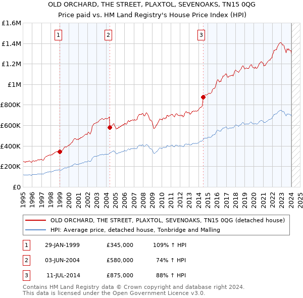OLD ORCHARD, THE STREET, PLAXTOL, SEVENOAKS, TN15 0QG: Price paid vs HM Land Registry's House Price Index