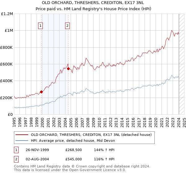 OLD ORCHARD, THRESHERS, CREDITON, EX17 3NL: Price paid vs HM Land Registry's House Price Index