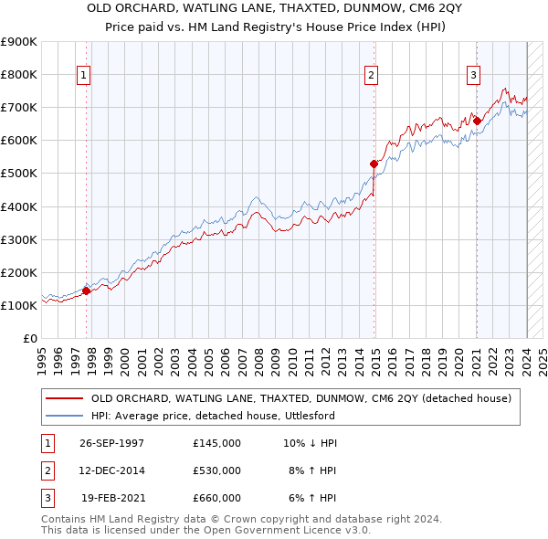 OLD ORCHARD, WATLING LANE, THAXTED, DUNMOW, CM6 2QY: Price paid vs HM Land Registry's House Price Index