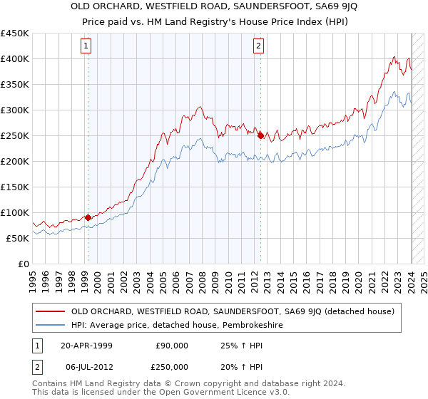 OLD ORCHARD, WESTFIELD ROAD, SAUNDERSFOOT, SA69 9JQ: Price paid vs HM Land Registry's House Price Index