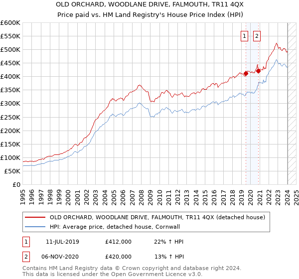 OLD ORCHARD, WOODLANE DRIVE, FALMOUTH, TR11 4QX: Price paid vs HM Land Registry's House Price Index