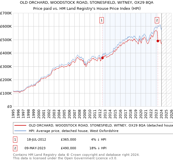 OLD ORCHARD, WOODSTOCK ROAD, STONESFIELD, WITNEY, OX29 8QA: Price paid vs HM Land Registry's House Price Index