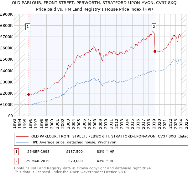 OLD PARLOUR, FRONT STREET, PEBWORTH, STRATFORD-UPON-AVON, CV37 8XQ: Price paid vs HM Land Registry's House Price Index