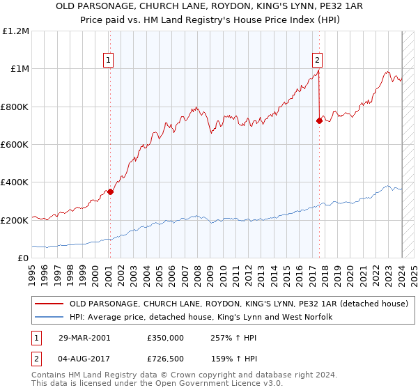 OLD PARSONAGE, CHURCH LANE, ROYDON, KING'S LYNN, PE32 1AR: Price paid vs HM Land Registry's House Price Index