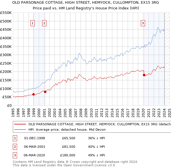 OLD PARSONAGE COTTAGE, HIGH STREET, HEMYOCK, CULLOMPTON, EX15 3RG: Price paid vs HM Land Registry's House Price Index