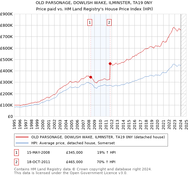 OLD PARSONAGE, DOWLISH WAKE, ILMINSTER, TA19 0NY: Price paid vs HM Land Registry's House Price Index