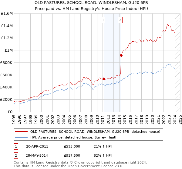OLD PASTURES, SCHOOL ROAD, WINDLESHAM, GU20 6PB: Price paid vs HM Land Registry's House Price Index