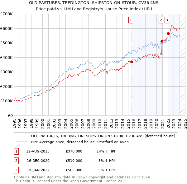 OLD PASTURES, TREDINGTON, SHIPSTON-ON-STOUR, CV36 4NS: Price paid vs HM Land Registry's House Price Index