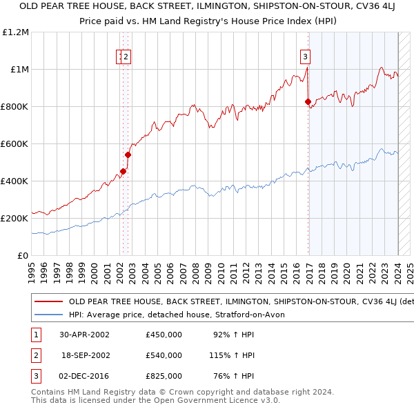 OLD PEAR TREE HOUSE, BACK STREET, ILMINGTON, SHIPSTON-ON-STOUR, CV36 4LJ: Price paid vs HM Land Registry's House Price Index