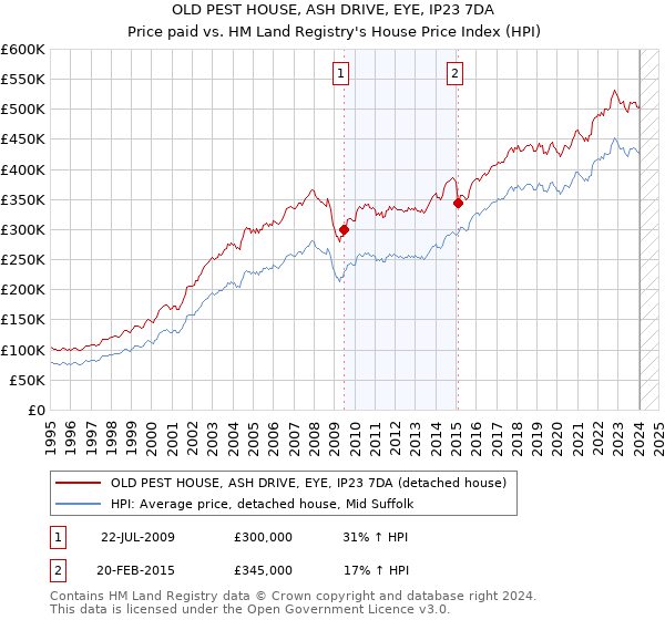 OLD PEST HOUSE, ASH DRIVE, EYE, IP23 7DA: Price paid vs HM Land Registry's House Price Index