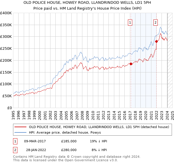 OLD POLICE HOUSE, HOWEY ROAD, LLANDRINDOD WELLS, LD1 5PH: Price paid vs HM Land Registry's House Price Index
