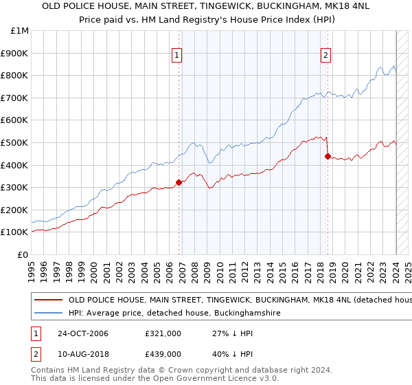 OLD POLICE HOUSE, MAIN STREET, TINGEWICK, BUCKINGHAM, MK18 4NL: Price paid vs HM Land Registry's House Price Index