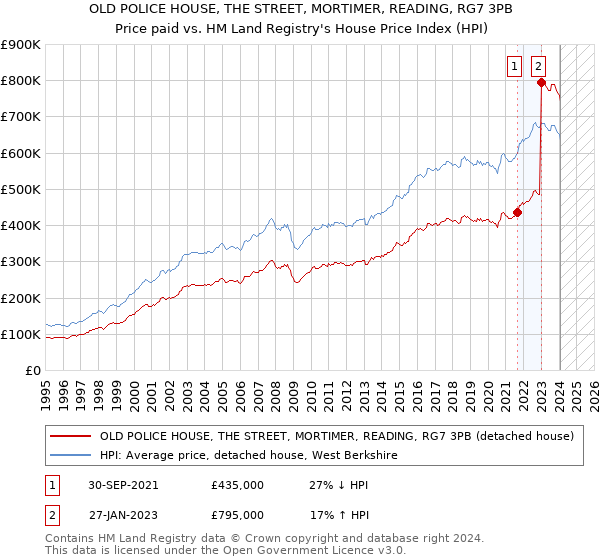 OLD POLICE HOUSE, THE STREET, MORTIMER, READING, RG7 3PB: Price paid vs HM Land Registry's House Price Index