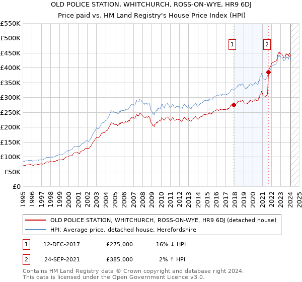 OLD POLICE STATION, WHITCHURCH, ROSS-ON-WYE, HR9 6DJ: Price paid vs HM Land Registry's House Price Index