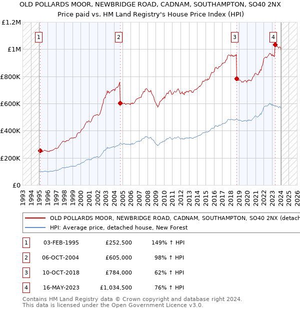 OLD POLLARDS MOOR, NEWBRIDGE ROAD, CADNAM, SOUTHAMPTON, SO40 2NX: Price paid vs HM Land Registry's House Price Index