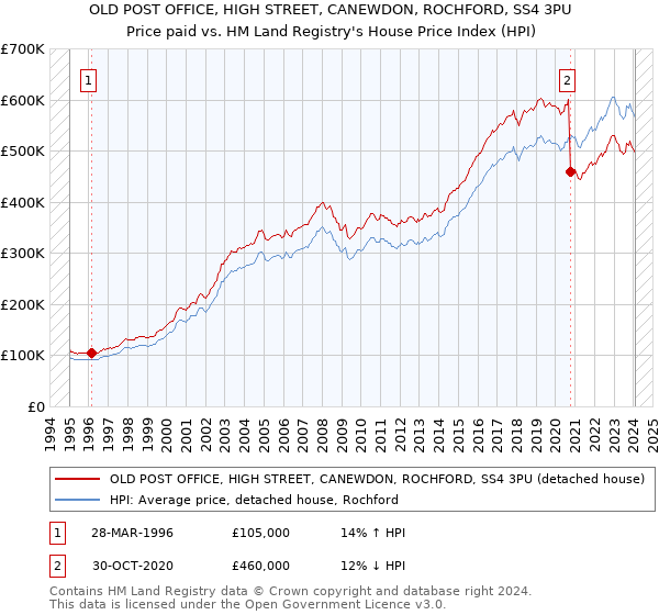 OLD POST OFFICE, HIGH STREET, CANEWDON, ROCHFORD, SS4 3PU: Price paid vs HM Land Registry's House Price Index