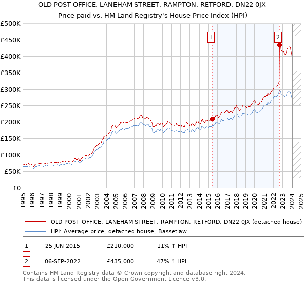 OLD POST OFFICE, LANEHAM STREET, RAMPTON, RETFORD, DN22 0JX: Price paid vs HM Land Registry's House Price Index