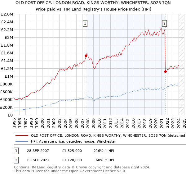 OLD POST OFFICE, LONDON ROAD, KINGS WORTHY, WINCHESTER, SO23 7QN: Price paid vs HM Land Registry's House Price Index