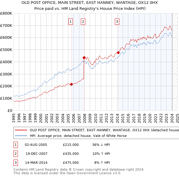 OLD POST OFFICE, MAIN STREET, EAST HANNEY, WANTAGE, OX12 0HX: Price paid vs HM Land Registry's House Price Index