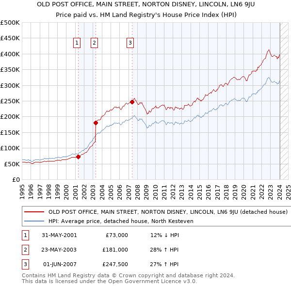 OLD POST OFFICE, MAIN STREET, NORTON DISNEY, LINCOLN, LN6 9JU: Price paid vs HM Land Registry's House Price Index