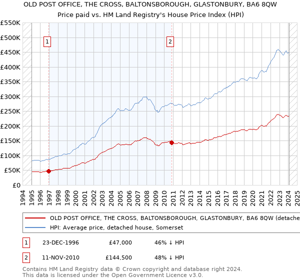 OLD POST OFFICE, THE CROSS, BALTONSBOROUGH, GLASTONBURY, BA6 8QW: Price paid vs HM Land Registry's House Price Index