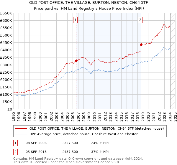 OLD POST OFFICE, THE VILLAGE, BURTON, NESTON, CH64 5TF: Price paid vs HM Land Registry's House Price Index