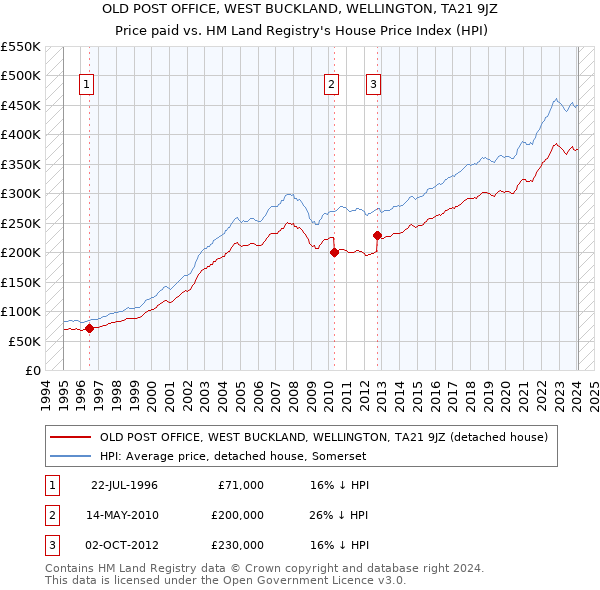 OLD POST OFFICE, WEST BUCKLAND, WELLINGTON, TA21 9JZ: Price paid vs HM Land Registry's House Price Index