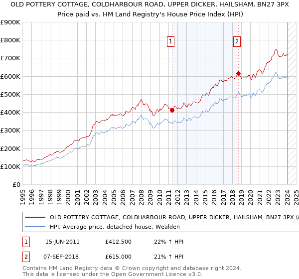 OLD POTTERY COTTAGE, COLDHARBOUR ROAD, UPPER DICKER, HAILSHAM, BN27 3PX: Price paid vs HM Land Registry's House Price Index