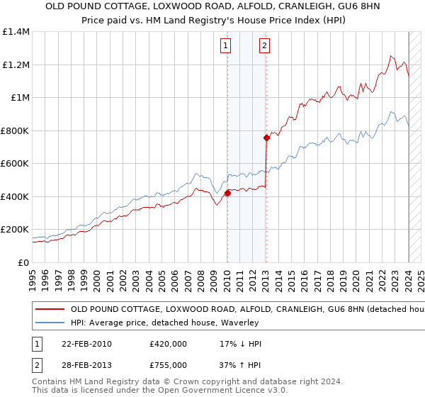 OLD POUND COTTAGE, LOXWOOD ROAD, ALFOLD, CRANLEIGH, GU6 8HN: Price paid vs HM Land Registry's House Price Index