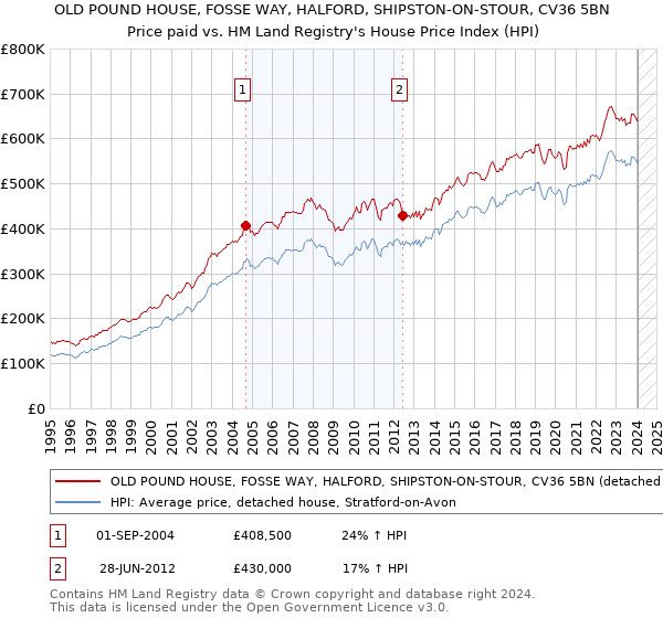 OLD POUND HOUSE, FOSSE WAY, HALFORD, SHIPSTON-ON-STOUR, CV36 5BN: Price paid vs HM Land Registry's House Price Index