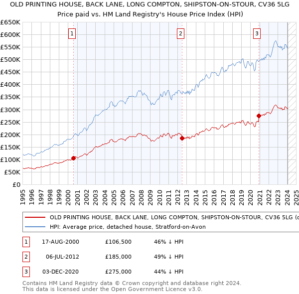 OLD PRINTING HOUSE, BACK LANE, LONG COMPTON, SHIPSTON-ON-STOUR, CV36 5LG: Price paid vs HM Land Registry's House Price Index