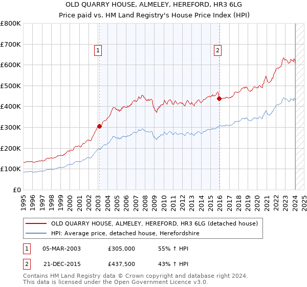 OLD QUARRY HOUSE, ALMELEY, HEREFORD, HR3 6LG: Price paid vs HM Land Registry's House Price Index
