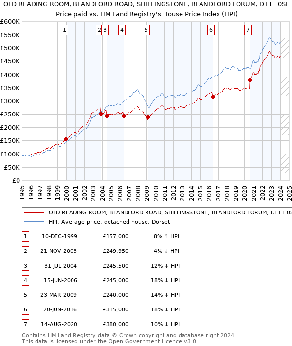 OLD READING ROOM, BLANDFORD ROAD, SHILLINGSTONE, BLANDFORD FORUM, DT11 0SF: Price paid vs HM Land Registry's House Price Index