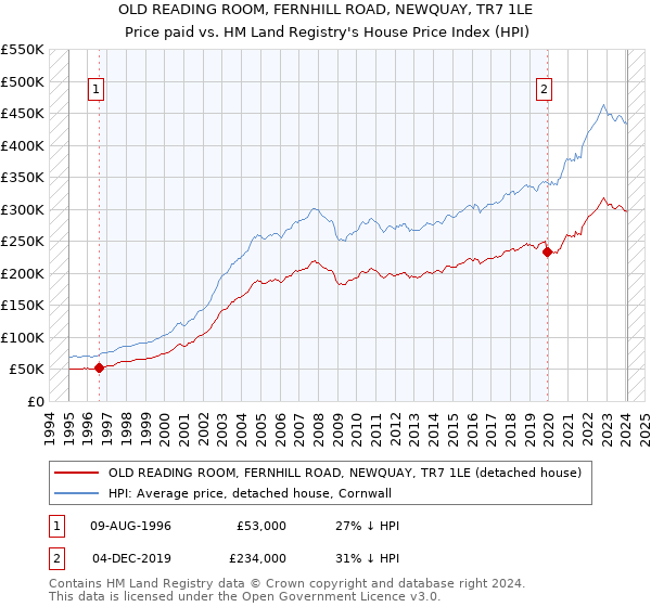 OLD READING ROOM, FERNHILL ROAD, NEWQUAY, TR7 1LE: Price paid vs HM Land Registry's House Price Index