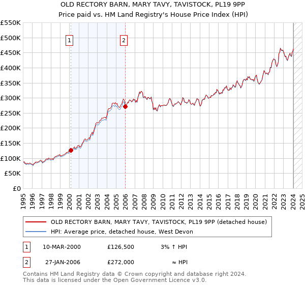 OLD RECTORY BARN, MARY TAVY, TAVISTOCK, PL19 9PP: Price paid vs HM Land Registry's House Price Index