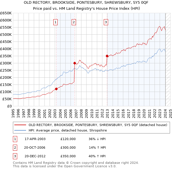 OLD RECTORY, BROOKSIDE, PONTESBURY, SHREWSBURY, SY5 0QF: Price paid vs HM Land Registry's House Price Index