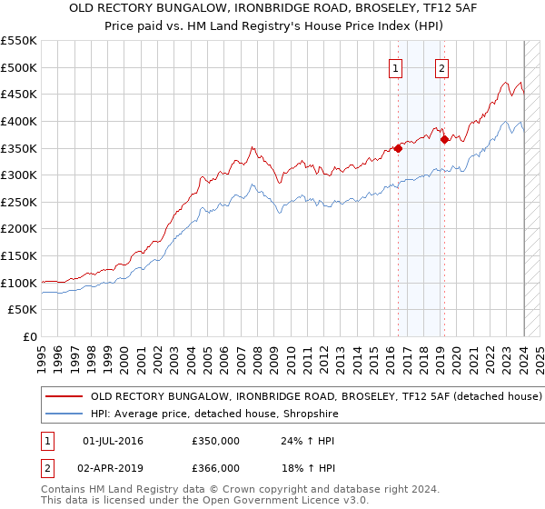 OLD RECTORY BUNGALOW, IRONBRIDGE ROAD, BROSELEY, TF12 5AF: Price paid vs HM Land Registry's House Price Index