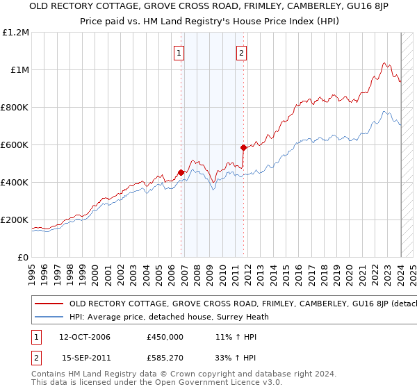 OLD RECTORY COTTAGE, GROVE CROSS ROAD, FRIMLEY, CAMBERLEY, GU16 8JP: Price paid vs HM Land Registry's House Price Index