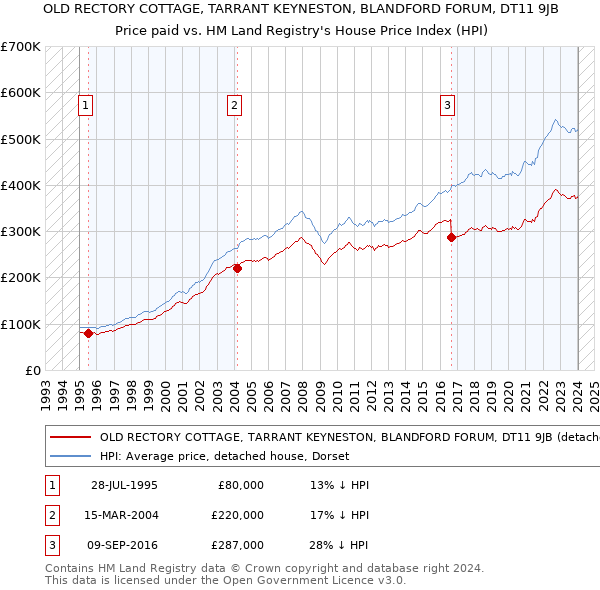 OLD RECTORY COTTAGE, TARRANT KEYNESTON, BLANDFORD FORUM, DT11 9JB: Price paid vs HM Land Registry's House Price Index