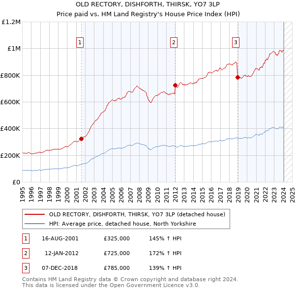 OLD RECTORY, DISHFORTH, THIRSK, YO7 3LP: Price paid vs HM Land Registry's House Price Index