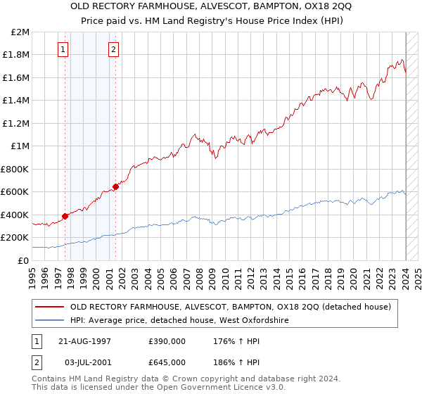 OLD RECTORY FARMHOUSE, ALVESCOT, BAMPTON, OX18 2QQ: Price paid vs HM Land Registry's House Price Index