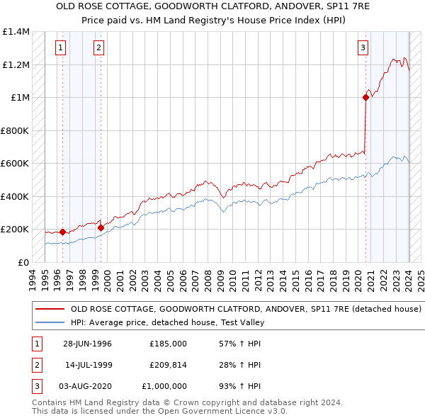 OLD ROSE COTTAGE, GOODWORTH CLATFORD, ANDOVER, SP11 7RE: Price paid vs HM Land Registry's House Price Index