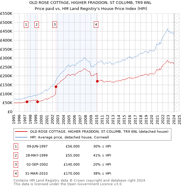 OLD ROSE COTTAGE, HIGHER FRADDON, ST COLUMB, TR9 6NL: Price paid vs HM Land Registry's House Price Index