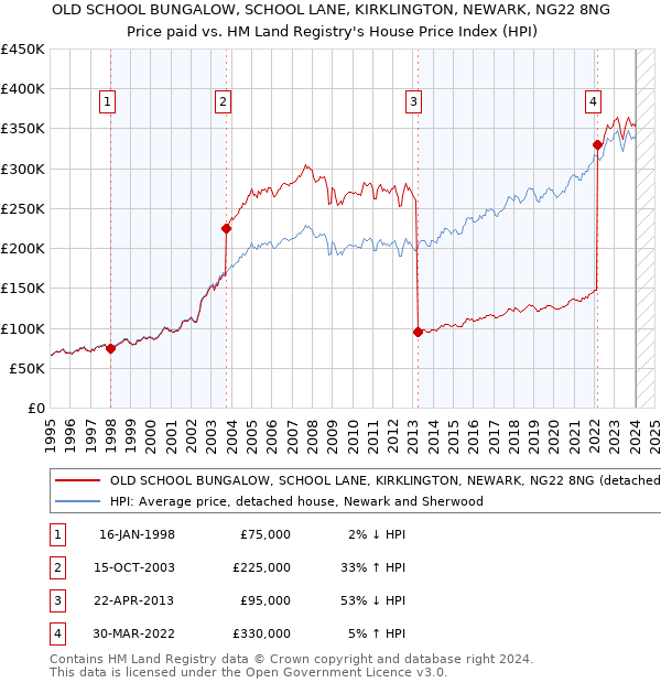 OLD SCHOOL BUNGALOW, SCHOOL LANE, KIRKLINGTON, NEWARK, NG22 8NG: Price paid vs HM Land Registry's House Price Index