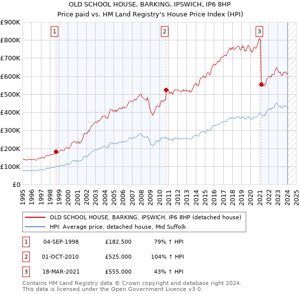 OLD SCHOOL HOUSE, BARKING, IPSWICH, IP6 8HP: Price paid vs HM Land Registry's House Price Index