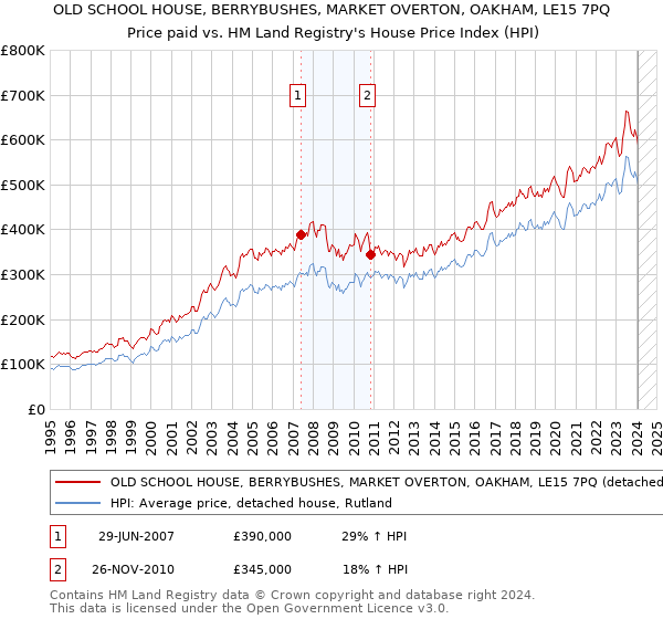OLD SCHOOL HOUSE, BERRYBUSHES, MARKET OVERTON, OAKHAM, LE15 7PQ: Price paid vs HM Land Registry's House Price Index