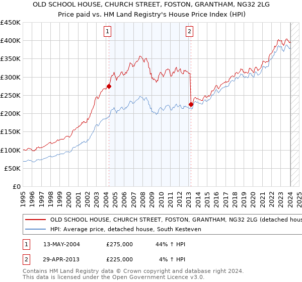 OLD SCHOOL HOUSE, CHURCH STREET, FOSTON, GRANTHAM, NG32 2LG: Price paid vs HM Land Registry's House Price Index