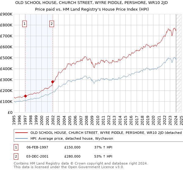 OLD SCHOOL HOUSE, CHURCH STREET, WYRE PIDDLE, PERSHORE, WR10 2JD: Price paid vs HM Land Registry's House Price Index