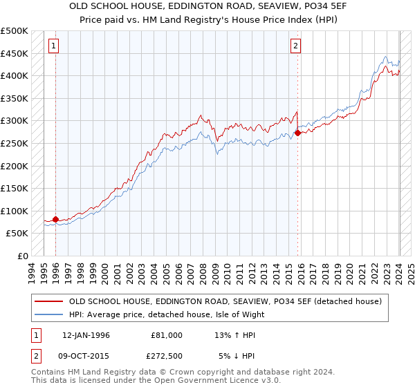 OLD SCHOOL HOUSE, EDDINGTON ROAD, SEAVIEW, PO34 5EF: Price paid vs HM Land Registry's House Price Index