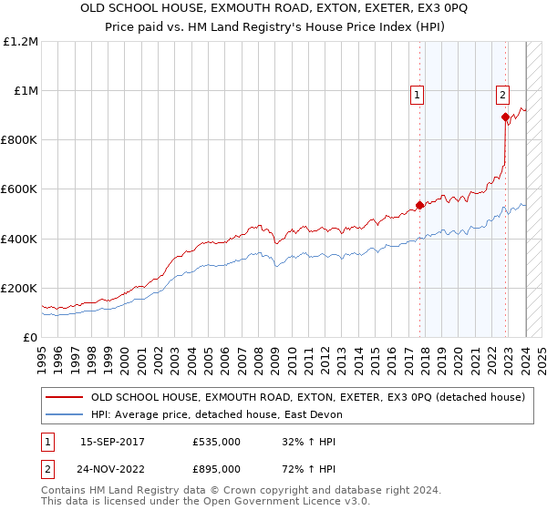 OLD SCHOOL HOUSE, EXMOUTH ROAD, EXTON, EXETER, EX3 0PQ: Price paid vs HM Land Registry's House Price Index